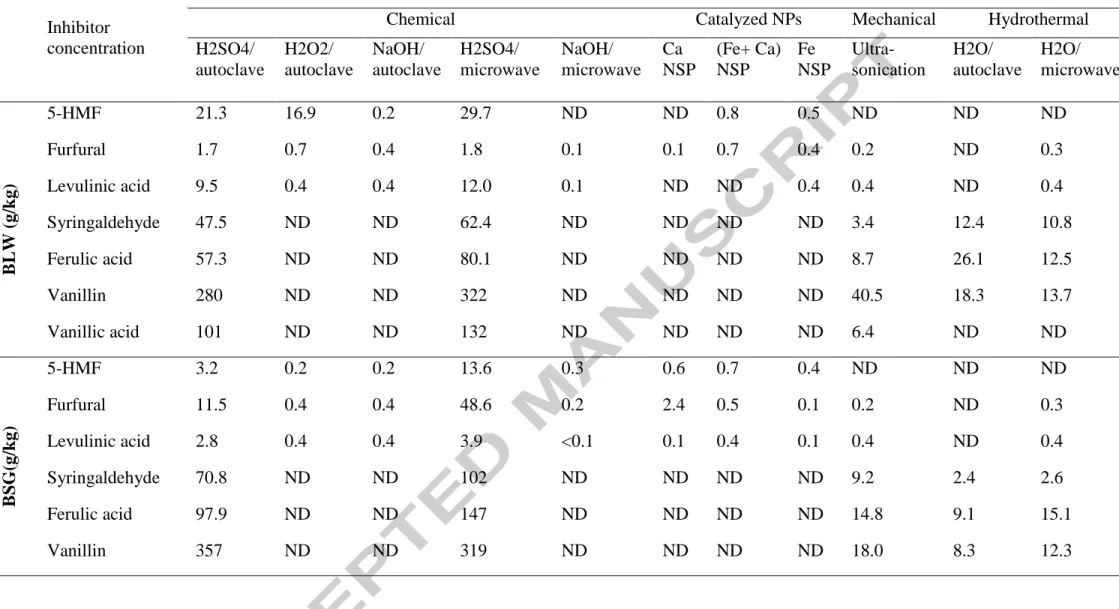 Table 5. Influence of hydrolysis techniques on production of inhibitory compounds from agro-industrial wastes 