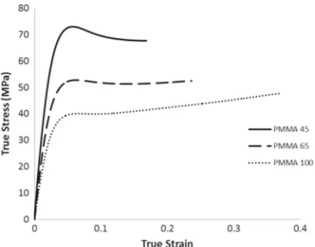 Fig. 3 Stress-strain curves for the 3 RT-PMMA grades. T =