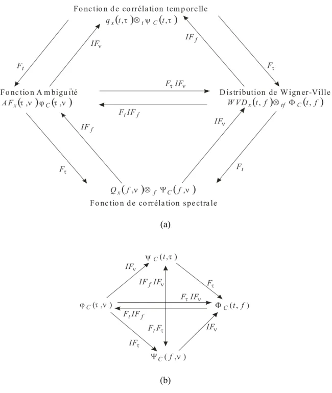 Figure 1.6 : Relation entre les différentes représentation temps-fréquence et les fonctions  noyaux dans les différents domaines