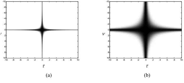 Figure 1.8 : Illustration de la distribution de Choi-Williams du signal composé de deux  atomes de Gabor pour différentes valeurs du paramètre  σ 