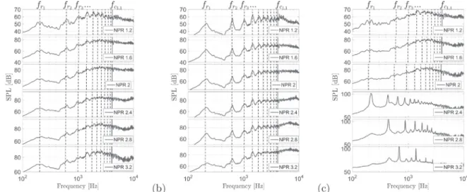 Fig. 9. Far-ﬁeld acoustic spectra for q ¼ 30  and NPR from 1.2 to 3.2 by step of 0.2 for diaphragms: (a) S1, (b) S2 and (c) S3