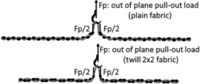 Fig. 4. Schematic of the out of plane pull-out test.