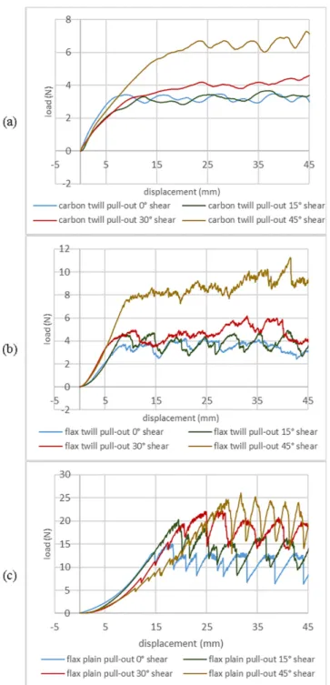 Fig. 11. Typical out of plane pull-out load aspect for 1.04 N/tow tension for (a) carbon twill 2 × 2 weave, (b) flax twill 2 × 2 and (c) flax plain weave