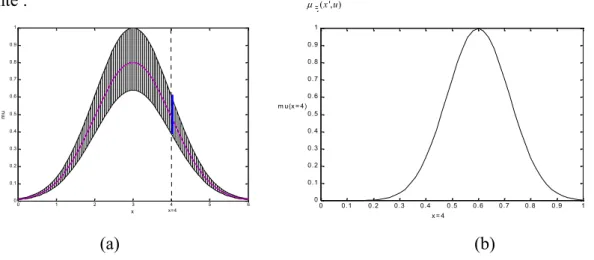 Fig. I.1 (a) Représentation schématique d’un ensemble flou Gaussien de type-2. Les appartenances  secondaires