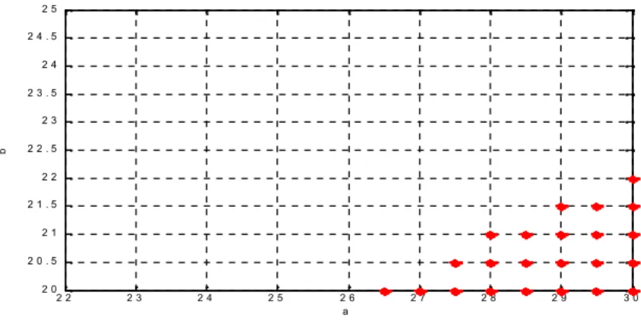 Fig. II.3.a Régions de stabilité pour  j 1  0.62 . 2 2 2 3 2 4 2 5 2 6 2 7 2 8 2 9 3 02 02 0 