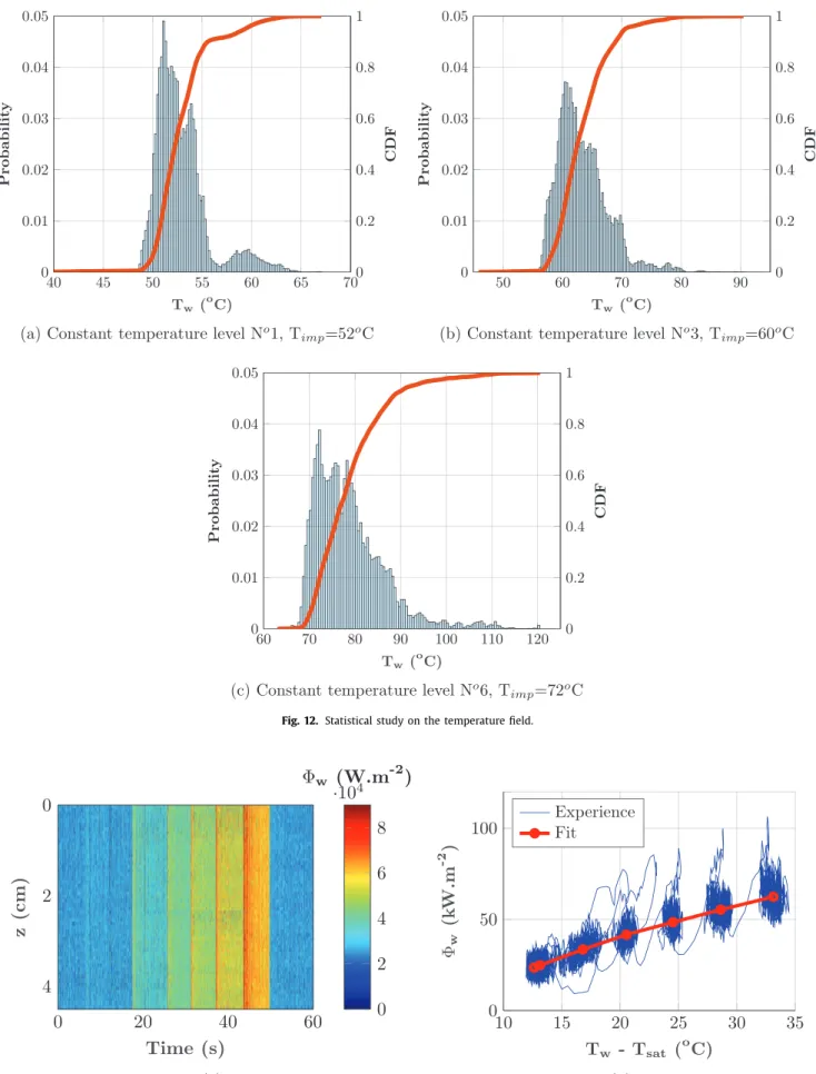 Fig.  13. a. Spatio-temporal diagram for the heat flux transferred to liquid during nucleate boiling regime when the temperature is imposed and b