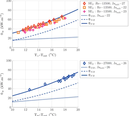 Fig.  6. a. Wall heat flux in nucleate flow boiling for Re = 13 500 b. for Re = 27 0 0 0, Ja  sub  = 26.