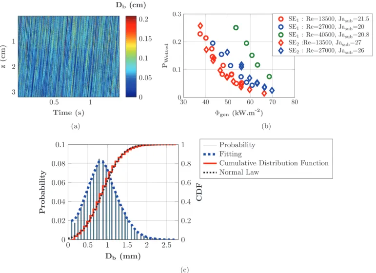 Fig.  7. a. Spatio-temporal curve of the bubble diameter obtained with the images of the high-speed camera for each location taken in the nucleate boiling zone as in the 