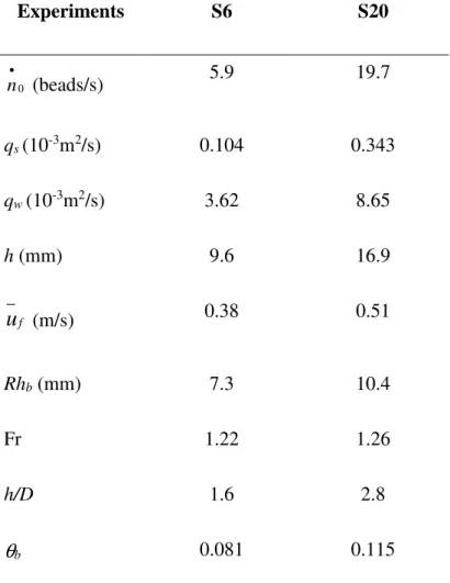 Table 1: Bedload and water flow characteristics. See text for notations. 