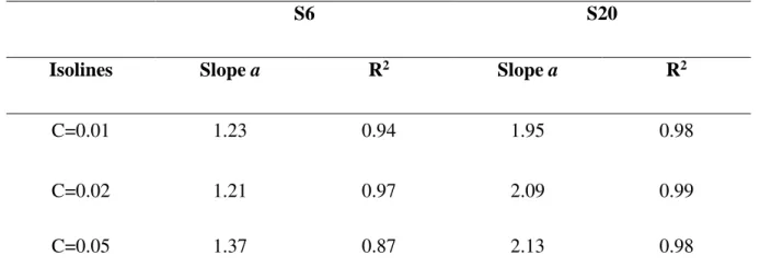 Table 2 gives the fitted values for each concentration isoline and for both runs, together with  the coefficient of determination