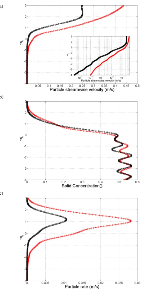 Figure 4 : Depth structure of the initial one-size bedload flow (black square for S6 and red diamond for S20) a) particle  velocity (with semi-log inset showing exponential decay) b) solid volume concentration c) particle transport rate 