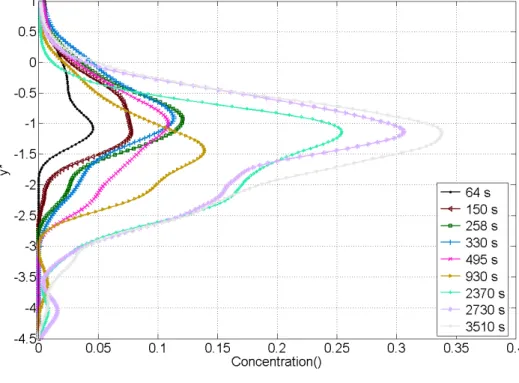 Figure 5 : Temporal evolution of the small particle volume concentration depth profiles a) run S6 b) run S20
