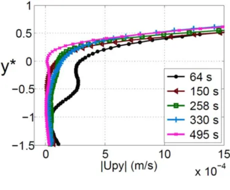 Figure 8 : Temporal evolution of normal small particle velocity depth profiles a) run S6 b) run S20