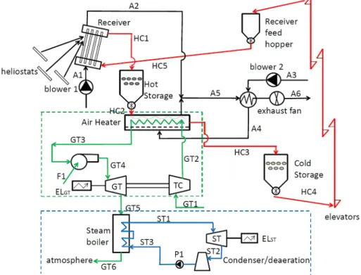 Fig. 2. Schematics of a solar tower combined cycle generation process [7] .