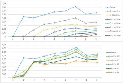 Fig. 4: Error score between each explanation method and the complete influence depending on the number of attributes in the dataset.