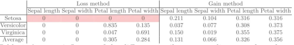 Table 1: Average influence of the different attributes according to each explana- explana-tion method, for each class of instances