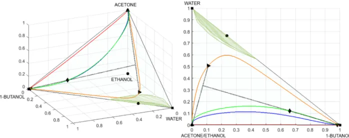 Figure 10. Distillation RCM for distillation train and DWC.