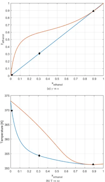 Figure 3. (a, b) Ethanol−water equilibrium diagrams: solid inverted triangle - bottom, solid diamond - feed, and solid triangle - distillate.