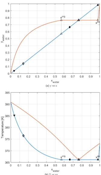 Figure 4. (a, b) n-Butanol−water equilibrium diagrams: solid inverted triangle - bottom, solid diamond - feed, and solid triangle - distillate.