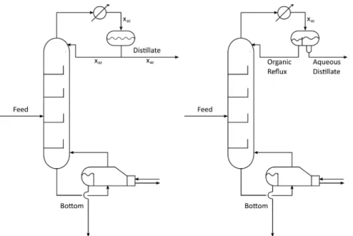 Figure 5. Standard distillation column vs distillation column with a decanter.