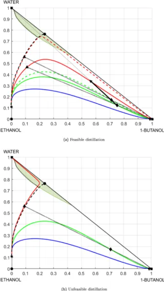 Figure 7. (a, b) Distillation RCM on ternary diagrams.