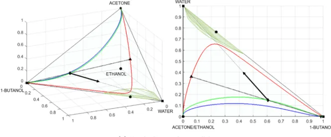 Figure 8. (a−c) Distillation RCM on quaternary diagrams in a lateral (left) and top (right) view.