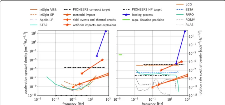 Fig. 6  Expected signal levels on Phobos. For forced librations and tidal accelerations, the required resolution is shown