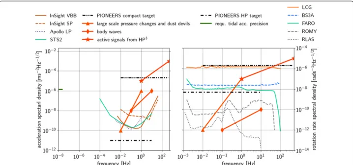 Fig. 9  Expected signal levels on Mars. For forced librations and tidal accelerations, the required resolution is shown