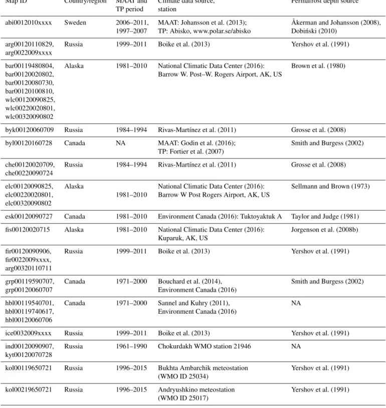 Table C1. Metadata and references for climate data and permafrost depth. TP: total precipitation.