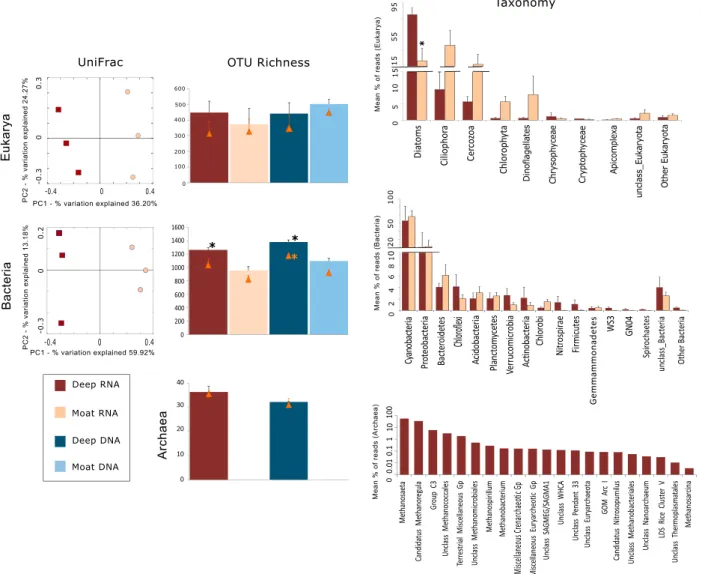 Fig. 2 Comparison of microbiome structure in the deep and moat bioﬁlms in Ward Hunt Lake