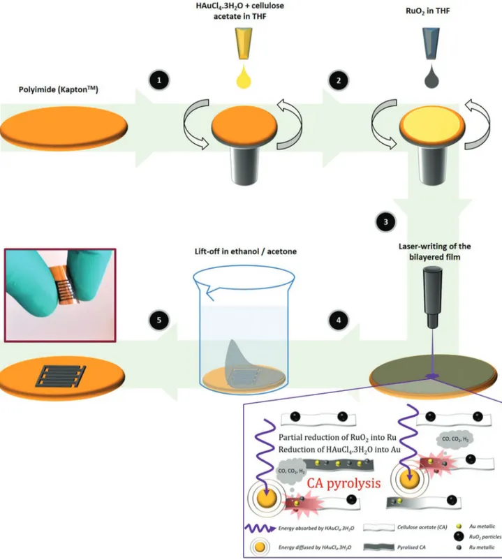 Figure 1.  Fabrication process of RuO 2 -based flexible micro-supercapacitors. HAuCl 4  · 3H 2 O–cellulose acetate mixture (1) and RuO 2  (2) are dispersed  in THF and successively spin-coated on polyimide