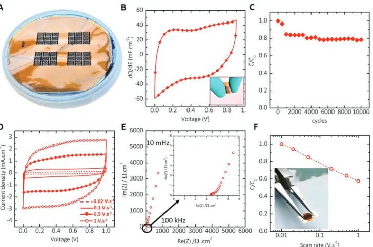 Figure 5.  Flexible and all-solid-state RuO 2 -based micro-supercapacitors. A) Cyclic voltammograms of a flat and a bended RuO 2 /Au micro-supercapacitor  recorded at 20 mV s −1  in 1  m  H 2 SO 4 