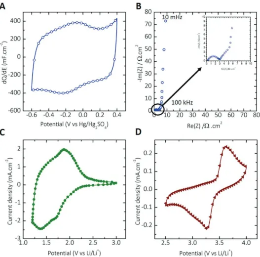 Figure 6.  Versatility of the laser-writing process. A) Cyclic voltammogram recorded at 20 mV s −1  for a flexible carbon-based electrode obtained from the  laser-writing of activated carbon and B) the corresponding Nyquist plot