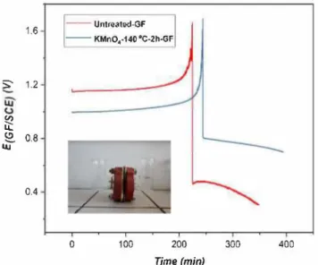 Fig.  8.  Evolution  of  the  working  electrode  potential  of  untreated-GF  and  KMnO 4 -140 °C-2 h-GF, during charge- discharge electrolysis, performed in a H 