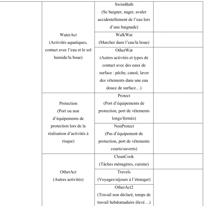 Tableau 6 : Détail des sous-catégories de facteurs de risque de la catégorie « Activities » 