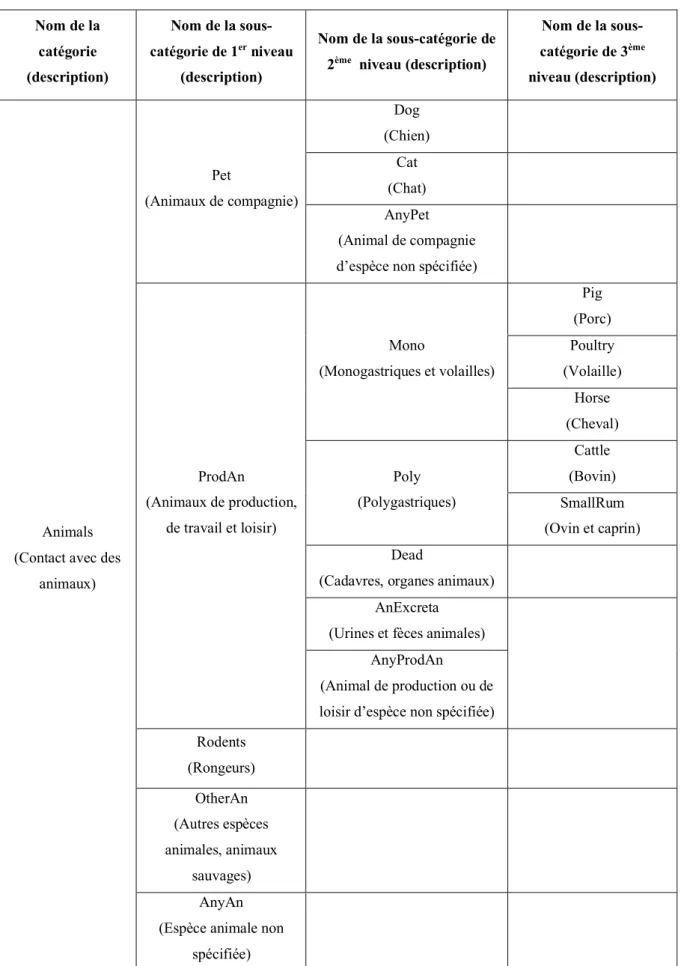 Tableau 7 : Détail des sous-catégories de facteurs de risque de la catégorie « Animals » 