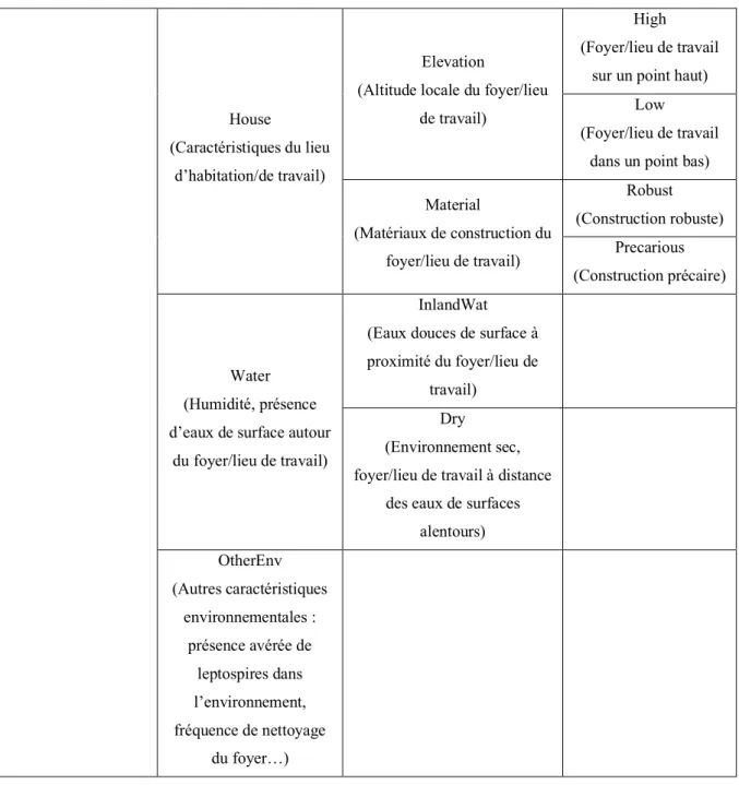Tableau 8 : Détail des sous-catégories de facteurs de risque de la catégorie « Env » 