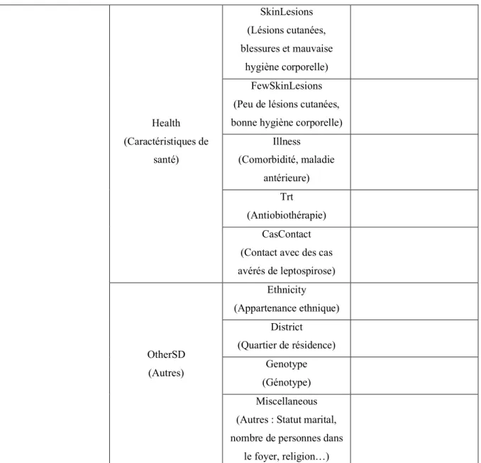 Tableau 9 : Détail des sous-catégories de facteurs de risque de la catégorie « SocioDemo » 