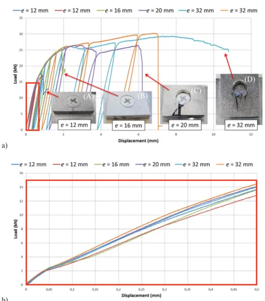 Fig. 3. Load-displacement curves and associated failed specimen: a) global behavior, b) zoom on the linear part.