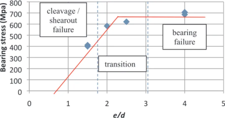 Fig. 4. Bearing stress as function of e.