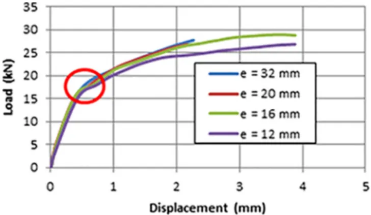 Fig. 15. Load-displacement curves obtained with the FEM.