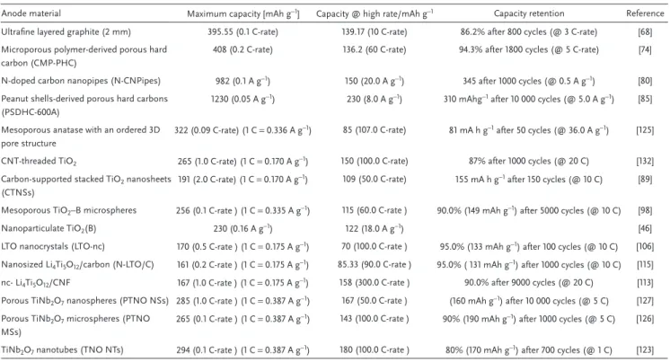 Table 1.  Properties of selected high power anodic materials for LIBs.