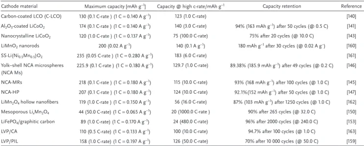 Table  2 compares some properties of importance for high 