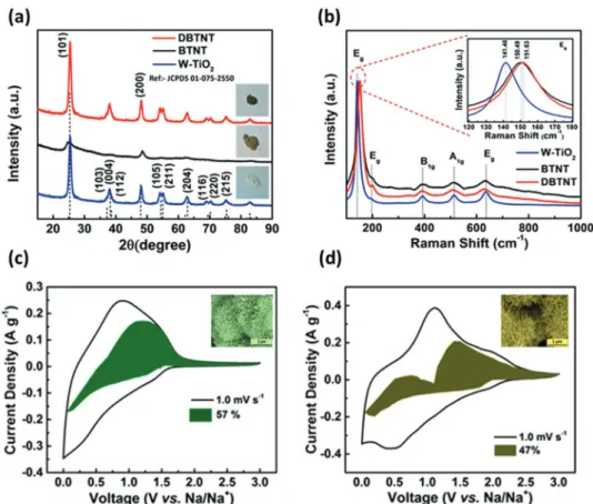 Figure 14.  Comparison of a) powder XRD pattern, b) Raman spectra of BTNT and DBTNT, with commercial pristine white anatase TiO 2, capacitive  contribution (shaded region) of c) BTNT and d) DBTNT