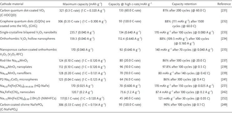 Table  4 compares some properties of importance for high 