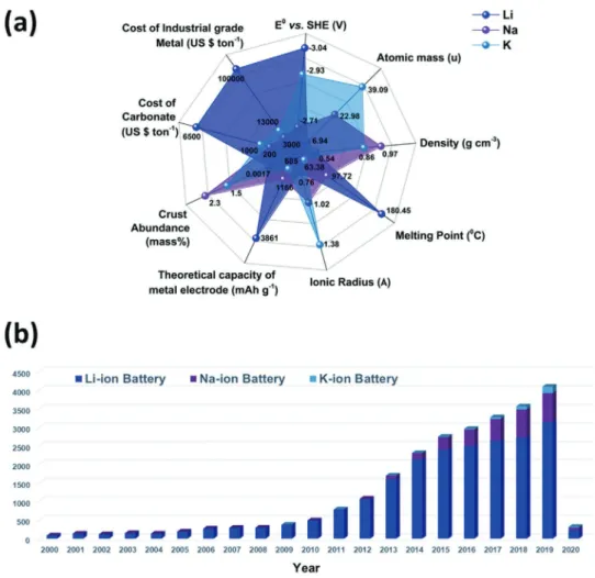 Figure  4.  Comparison of the voltage profiles of graphite, hard carbon, 