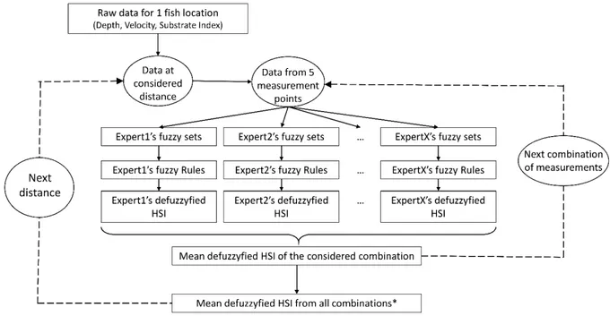 Figure 2: conceptual scheme of our study of impacts of increasing measurements distances on  multiple-expert fuzzy models