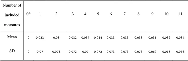 Table 3: Means and standard deviations of differences in values of calculated HIS, between focal  environmental measures of Salmon parr location (0*) and averaged HSI from every combination of 