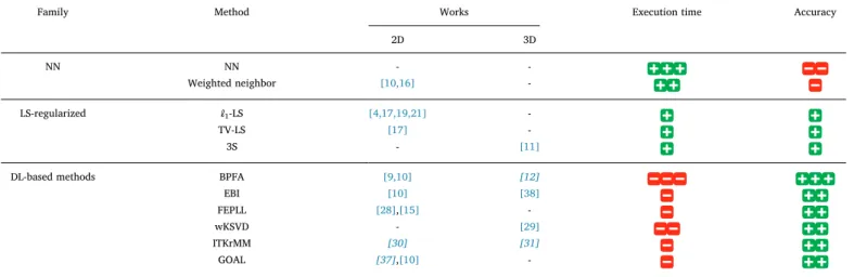 Table 1 . In the case of periodic structures (as for atomic-scale images), this basis can be Fourier or discrete cosine transformation (DCT)