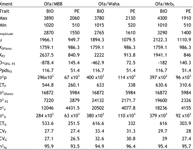 Tableau III.2. Valeurs moyennes de la biomasse aérienne et du poids des épis m 2  des populations  F 3 , des lignées parentales, amplitude, variances et degré d’héritabilité